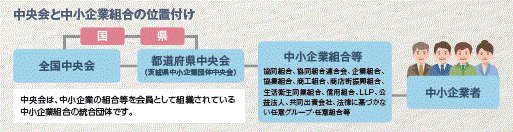 中央会と中小企業組合の位置付けについて