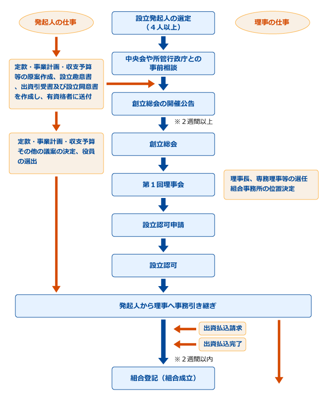 組合設立手続き一覧表