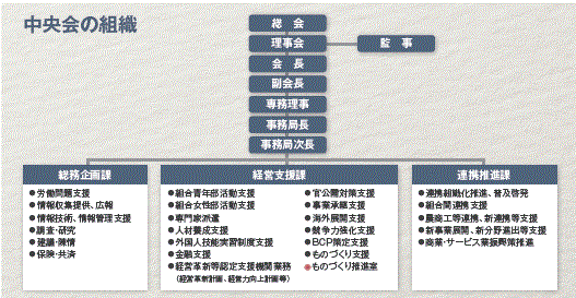 中央会の組織